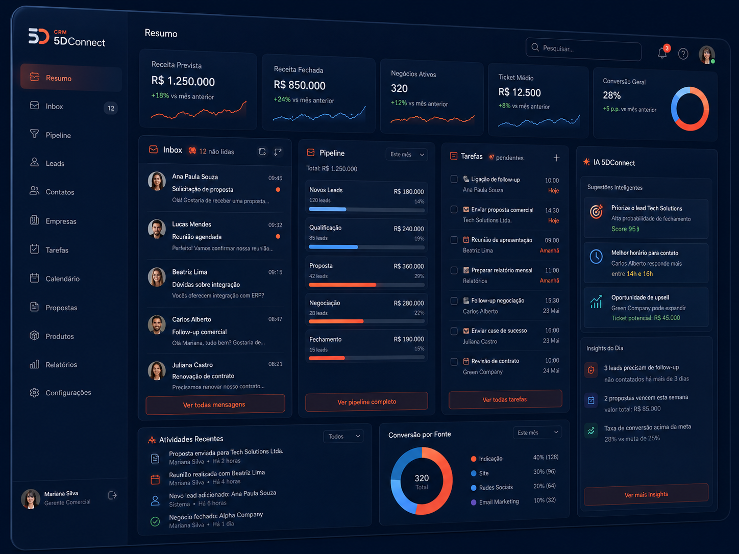 Painel do CRM 5DConnect com pipeline, tarefas, conversas e sugestões da IA nativa