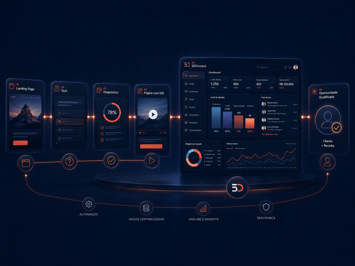 Fluxo visual da landing page, quiz, diagnóstico, VSL e CRM até a oportunidade qualificada