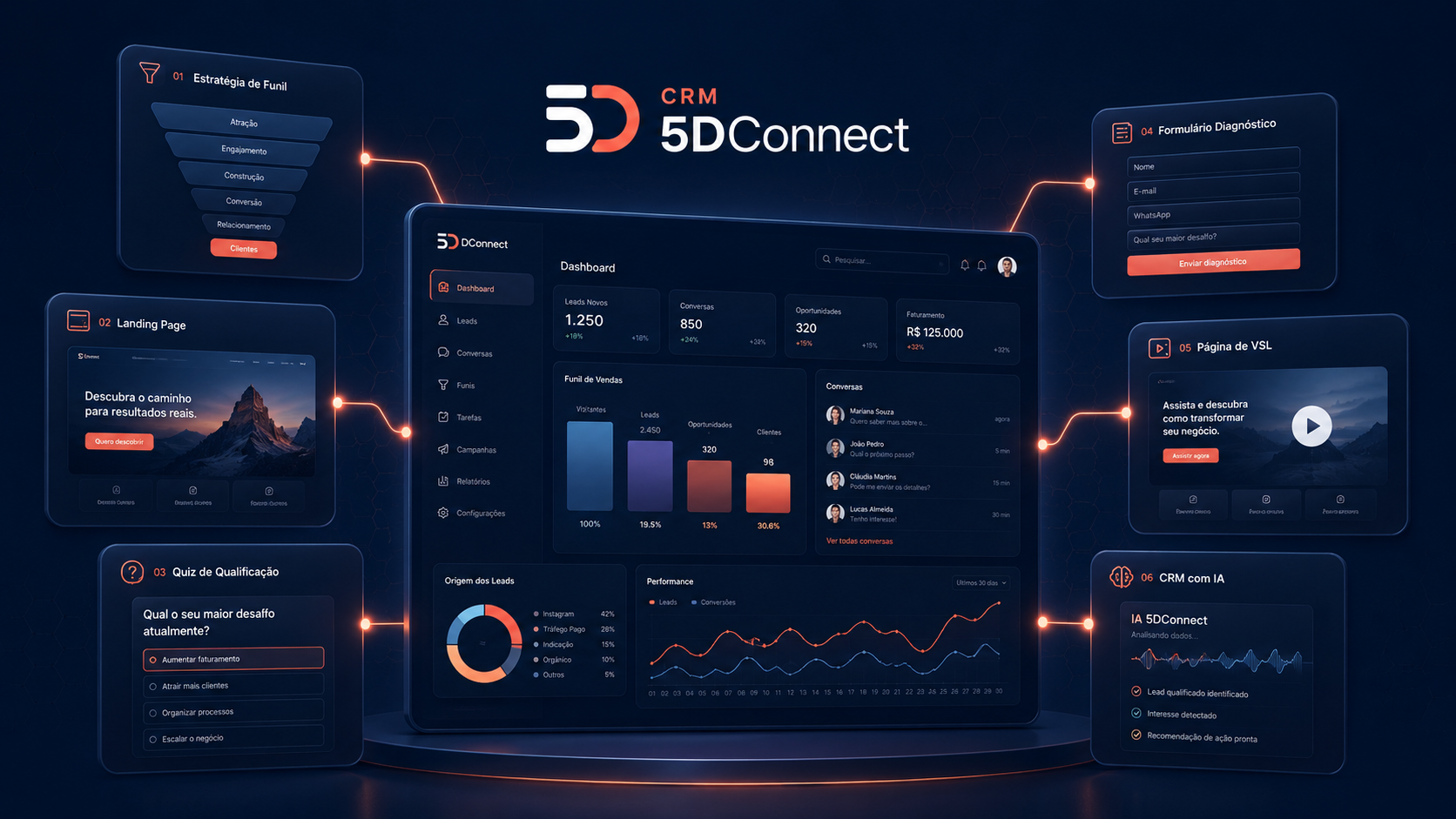 Mockup do CRM 5DConnect com cards de funil, landing page, quiz, diagnóstico, VSL e IA nativa