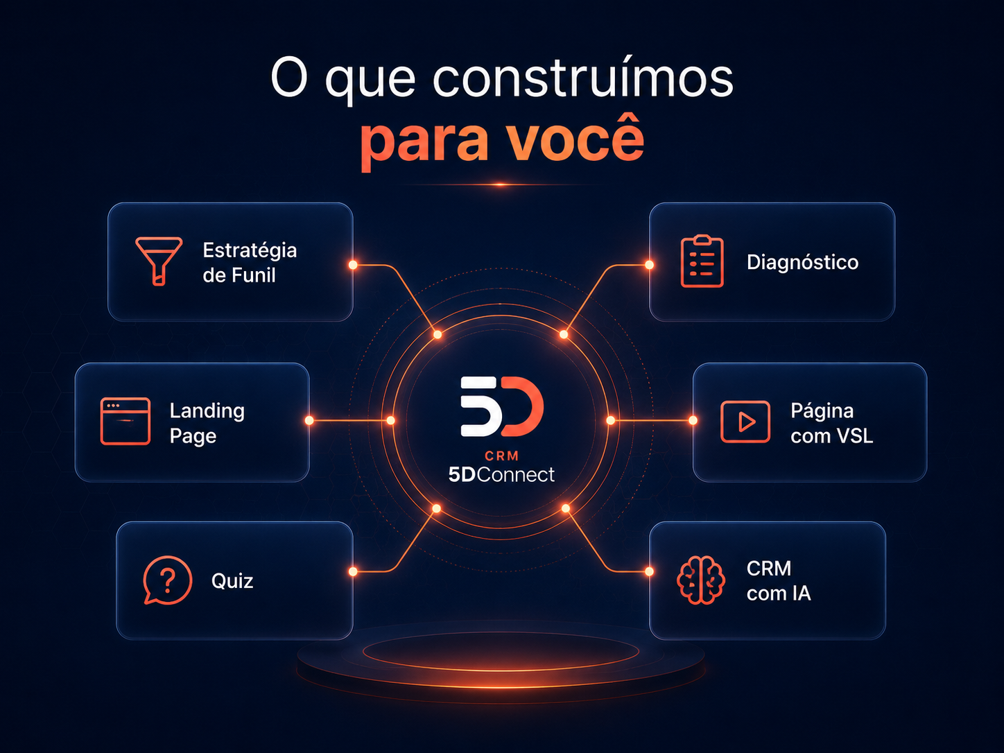 Mapa visual dos componentes do kit com Estratégia de Funil, Landing Page, Quiz, Diagnóstico, Página com VSL e CRM com IA